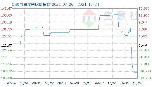 10月24日硫酸與白炭黑比價(jià)指數(shù)圖