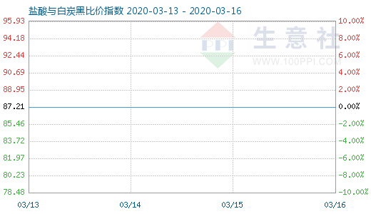 3月16日鹽酸與白炭黑比價指數(shù)圖