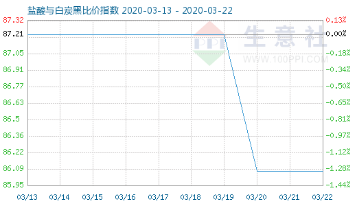 3月22日鹽酸與白炭黑比價(jià)指數(shù)圖