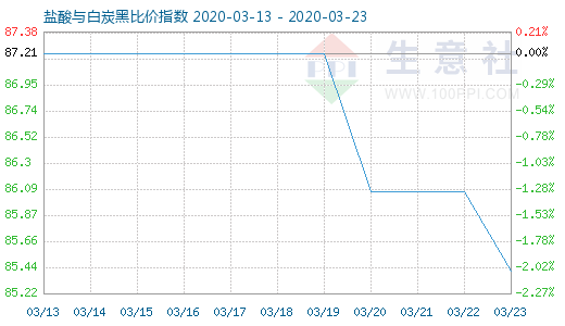 3月23日鹽酸與白炭黑比價(jià)指數(shù)圖