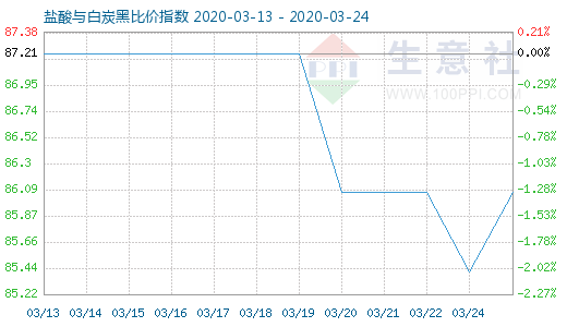 3月24日鹽酸與白炭黑比價(jià)指數(shù)圖