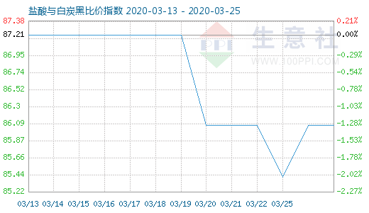 3月25日鹽酸與白炭黑比價指數(shù)圖