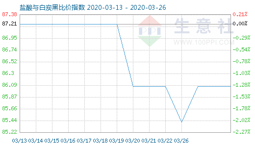 3月26日鹽酸與白炭黑比價指數(shù)圖