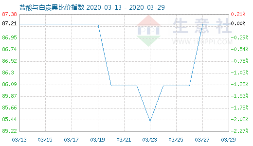 3月29日鹽酸與白炭黑比價指數(shù)圖