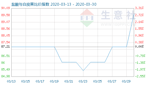 3月30日鹽酸與白炭黑比價指數(shù)圖