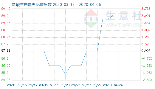 4月6日鹽酸與白炭黑比價指數(shù)圖