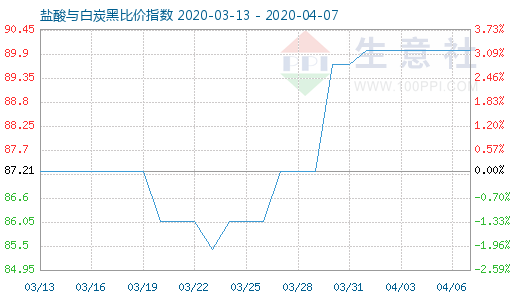 4月7日鹽酸與白炭黑比價(jià)指數(shù)圖