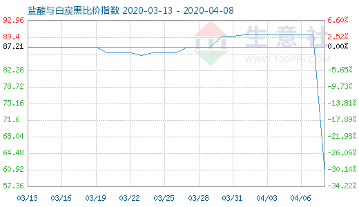 4月8日鹽酸與白炭黑比價指數圖