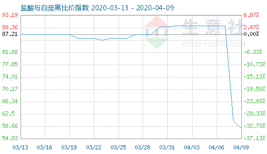 4月9日鹽酸與白炭黑比價(jià)指數(shù)圖