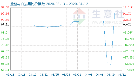 4月12日鹽酸與白炭黑比價(jià)指數(shù)圖