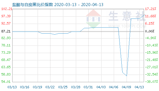 4月13日鹽酸與白炭黑比價(jià)指數(shù)圖