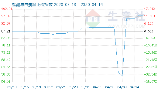 4月14日鹽酸與白炭黑比價(jià)指數(shù)圖