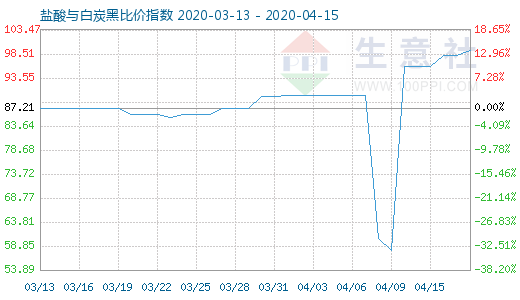 4月15日鹽酸與白炭黑比價(jià)指數(shù)圖