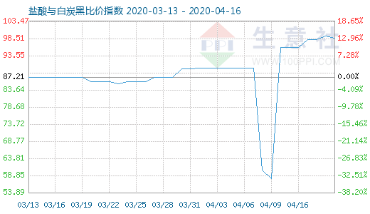 4月16日鹽酸與白炭黑比價(jià)指數(shù)圖