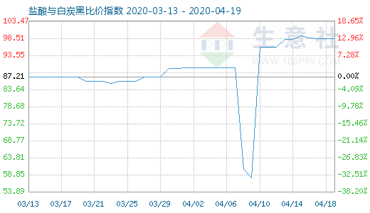 4月19日鹽酸與白炭黑比價指數(shù)圖