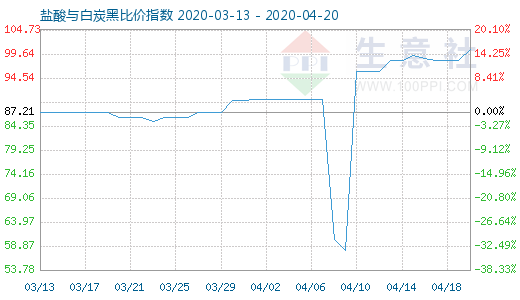 4月20日鹽酸與白炭黑比價(jià)指數(shù)圖