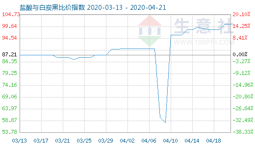 4月21日鹽酸與白炭黑比價指數(shù)圖