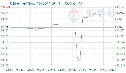 4月22日鹽酸與白炭黑比價指數(shù)圖