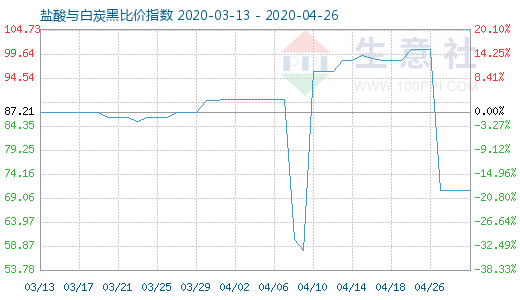 4月26日鹽酸與白炭黑比價(jià)指數(shù)圖