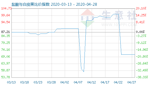 4月28日鹽酸與白炭黑比價指數(shù)圖