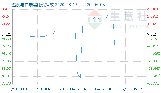 5月5日鹽酸與白炭黑比價(jià)指數(shù)圖