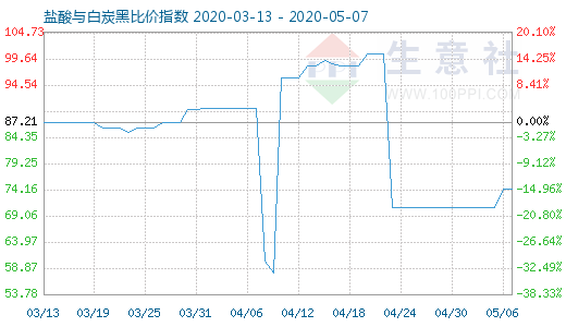 5月7日鹽酸與白炭黑比價(jià)指數(shù)圖