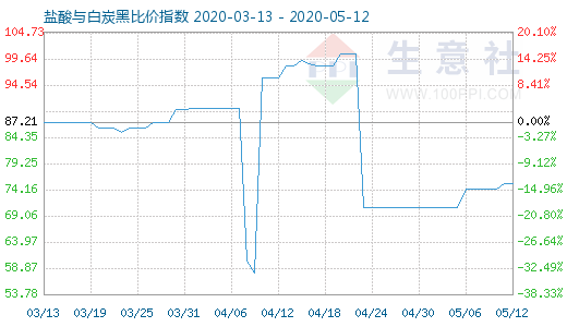 5月12日鹽酸與白炭黑比價(jià)指數(shù)圖