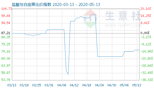 5月13日鹽酸與白炭黑比價(jià)指數(shù)圖