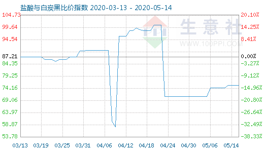 5月14日鹽酸與白炭黑比價(jià)指數(shù)圖