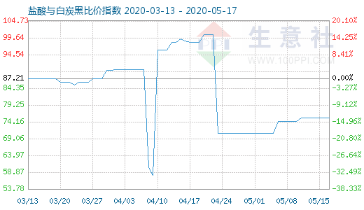 5月17日鹽酸與白炭黑比價指數(shù)圖