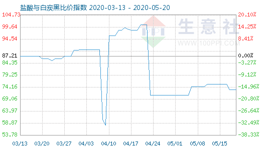 5月20日鹽酸與白炭黑比價(jià)指數(shù)圖