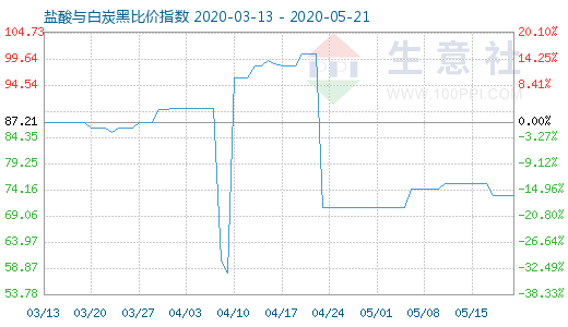 5月21日鹽酸與白炭黑比價指數(shù)圖