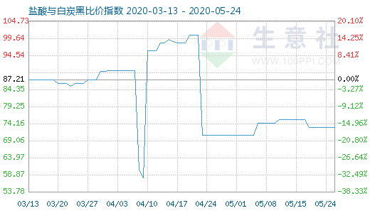 5月24日鹽酸與白炭黑比價(jià)指數(shù)圖