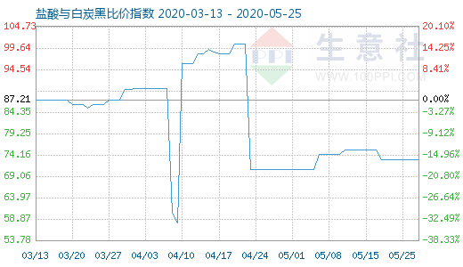 5月25日鹽酸與白炭黑比價(jià)指數(shù)圖