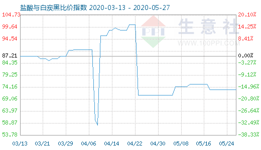 5月27日鹽酸與白炭黑比價(jià)指數(shù)圖