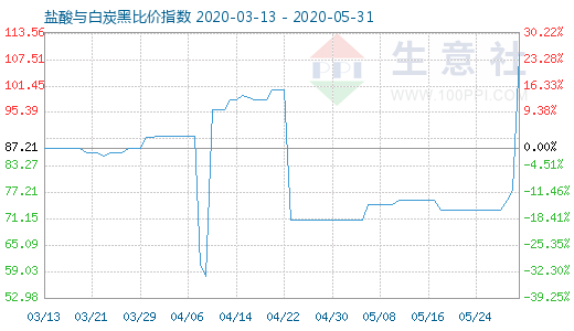 5月31日鹽酸與白炭黑比價指數(shù)圖