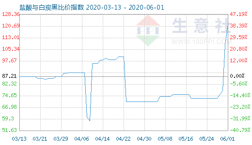 6月1日鹽酸與白炭黑比價(jià)指數(shù)圖