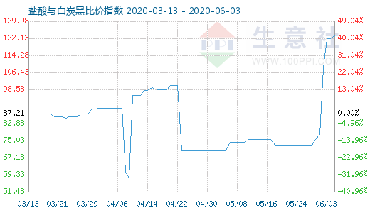 6月3日鹽酸與白炭黑比價指數(shù)圖