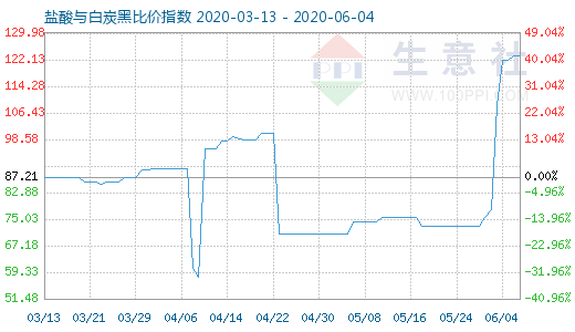 6月4日鹽酸與白炭黑比價(jià)指數(shù)圖