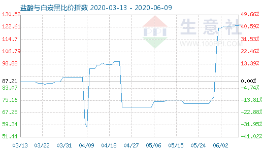 6月9日鹽酸與白炭黑比價(jià)指數(shù)圖