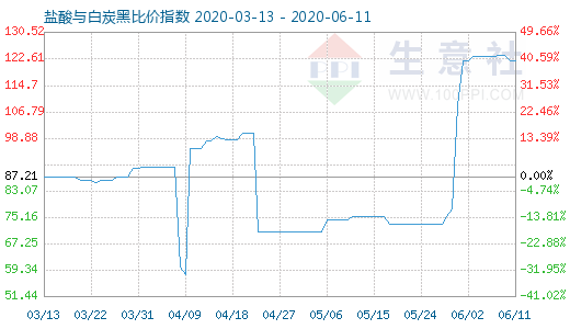 6月11日鹽酸與白炭黑比價(jià)指數(shù)圖