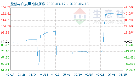 6月15日鹽酸與白炭黑比價指數(shù)圖