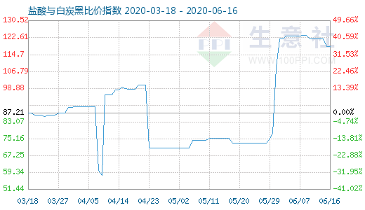 6月16日鹽酸與白炭黑比價(jià)指數(shù)圖