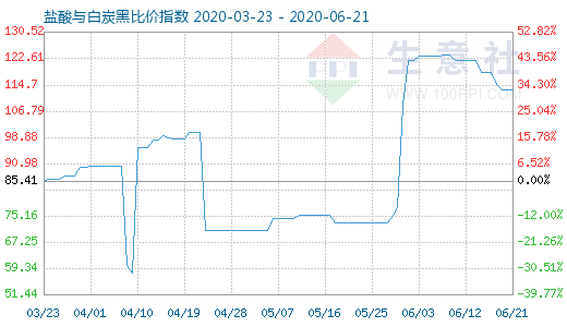 6月21日鹽酸與白炭黑比價(jià)指數(shù)圖