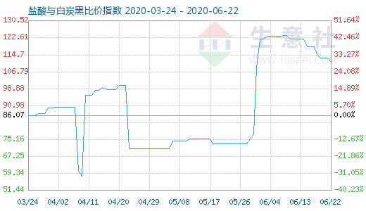 6月22日鹽酸與白炭黑比價指數(shù)圖