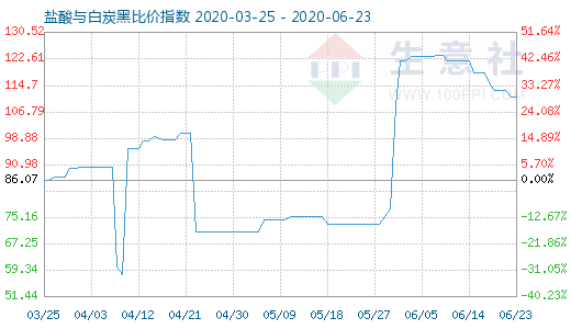 6月23日鹽酸與白炭黑比價(jià)指數(shù)圖