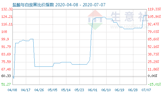 7月7日鹽酸與白炭黑比價(jià)指數(shù)圖