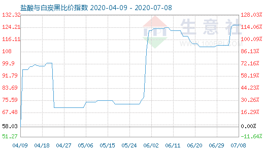 7月8日鹽酸與白炭黑比價(jià)指數(shù)圖