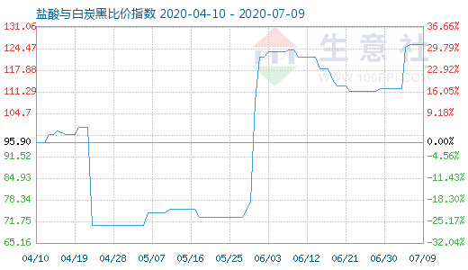 7月9日鹽酸與白炭黑比價指數(shù)圖