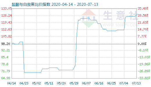 7月13日鹽酸與白炭黑比價(jià)指數(shù)圖